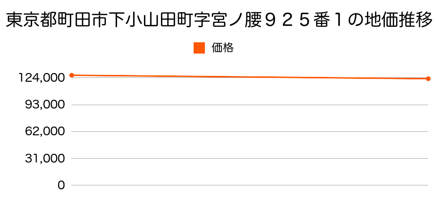 東京都町田市下小山田町字宮ノ腰９２５番１の地価推移のグラフ