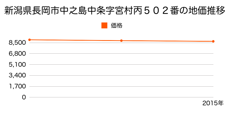 新潟県長岡市中之島中条字宮村丙５０２番の地価推移のグラフ