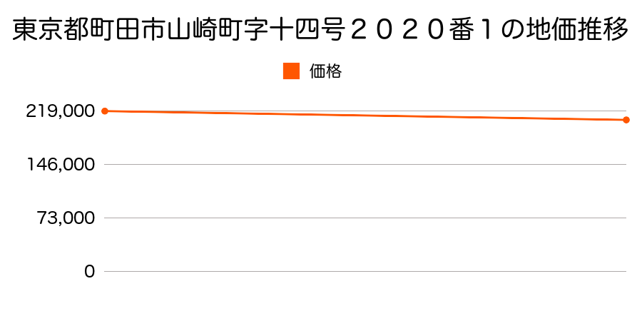 東京都町田市山崎町字十四号２０２０番１の地価推移のグラフ