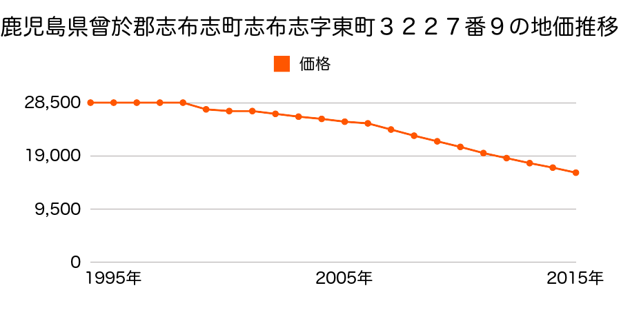 鹿児島県志布志市志布志町志布志字東町３２２７番９の地価推移のグラフ