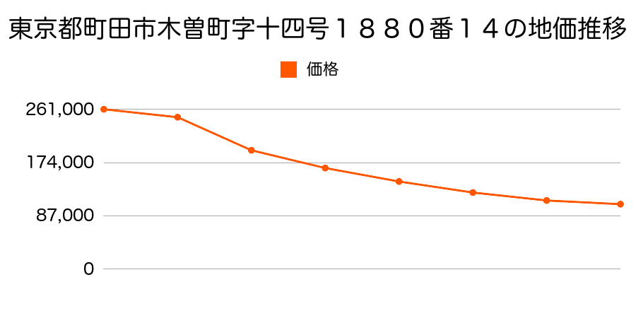 東京都町田市図師町字三号６１３番１０の地価推移のグラフ