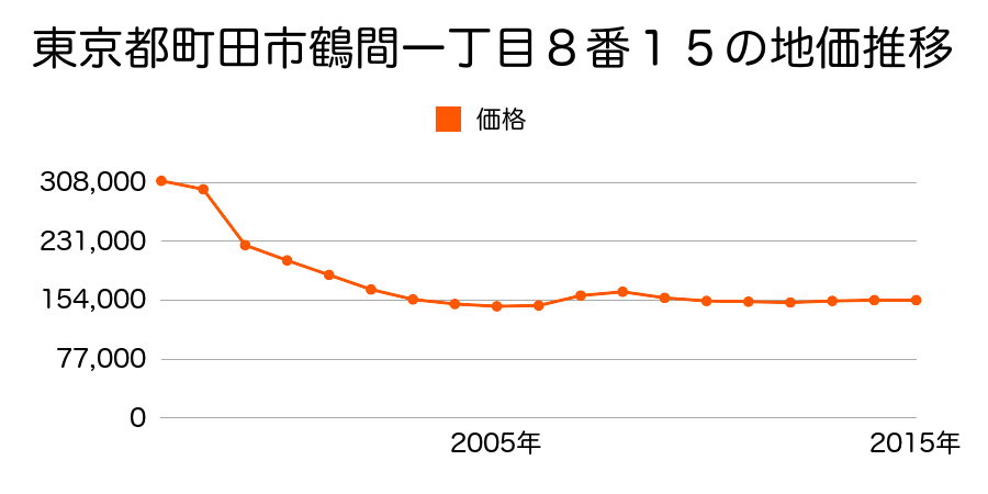 東京都町田市三輪町字一号３１番３５の地価推移のグラフ