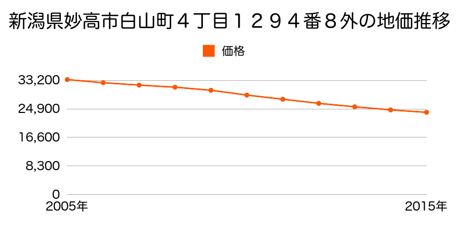 新潟県妙高市白山町４丁目１２９４番８外の地価推移のグラフ