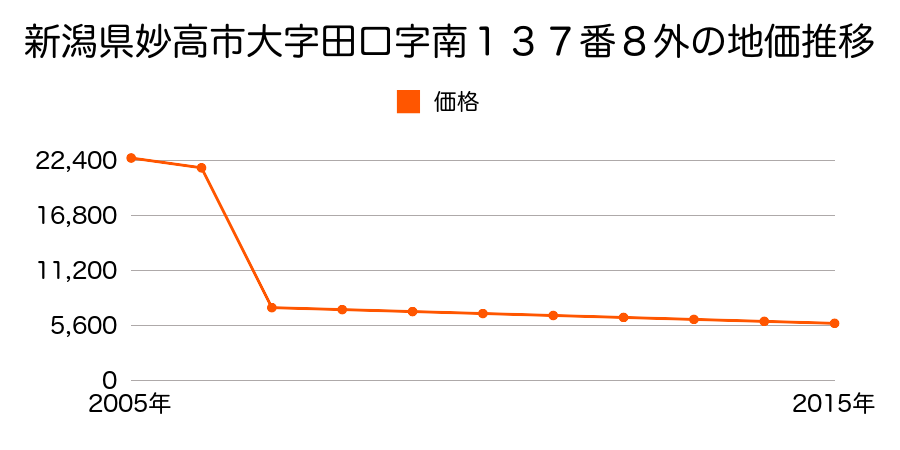 新潟県妙高市大字坂口新田字井戸端１５９番３の地価推移のグラフ