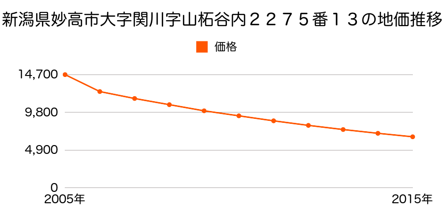 新潟県妙高市大字関川字山柘谷内２２７５番１３外の地価推移のグラフ