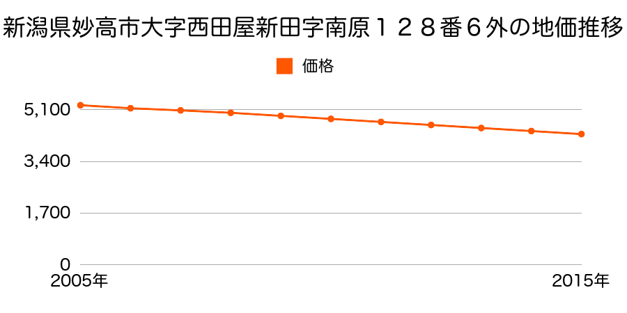 新潟県妙高市大字西田屋新田字南原１２８番６外の地価推移のグラフ