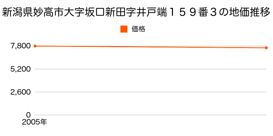 新潟県妙高市大字坂口新田字井戸端１５９番３の地価推移のグラフ