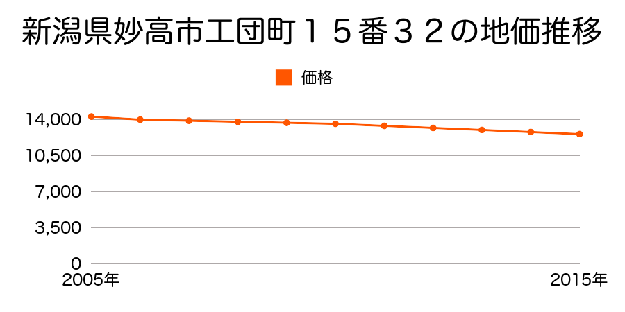 新潟県妙高市工団町１５番３２の地価推移のグラフ