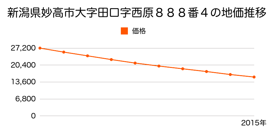 新潟県妙高市大字田口字西原８８８番４の地価推移のグラフ