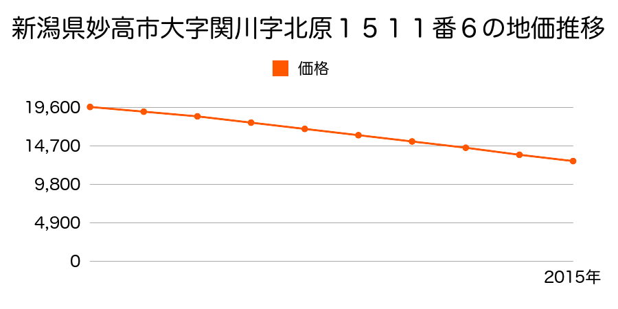新潟県妙高市大字関川字北原１５１１番６の地価推移のグラフ