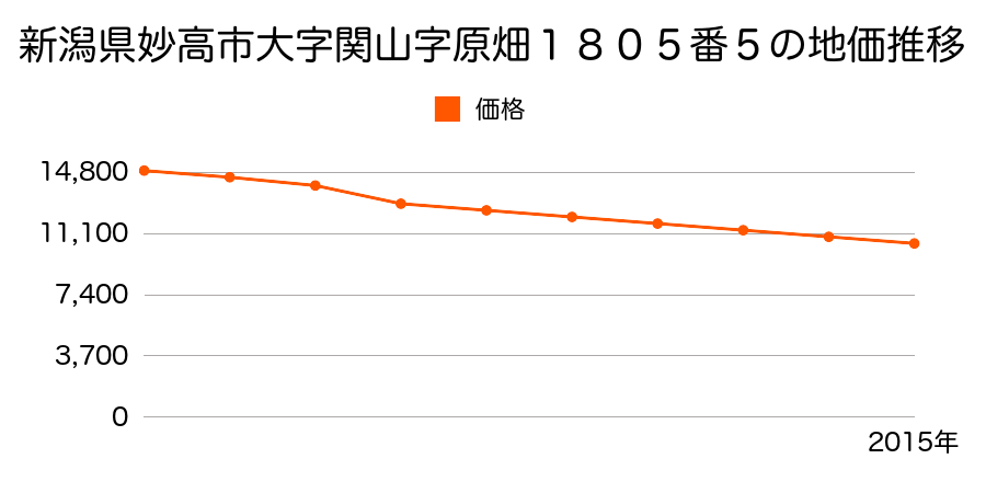 新潟県妙高市大字関山字新林４８４３番１の地価推移のグラフ