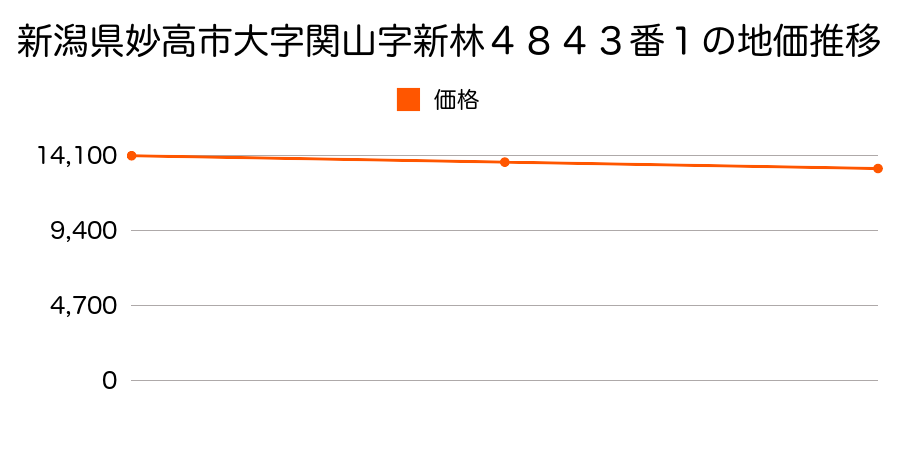 新潟県妙高市大字関山字新林４８４３番１の地価推移のグラフ