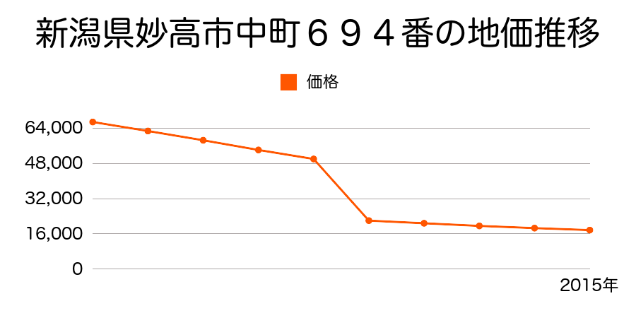 新潟県妙高市大字関山字原田１６７３番２３の地価推移のグラフ
