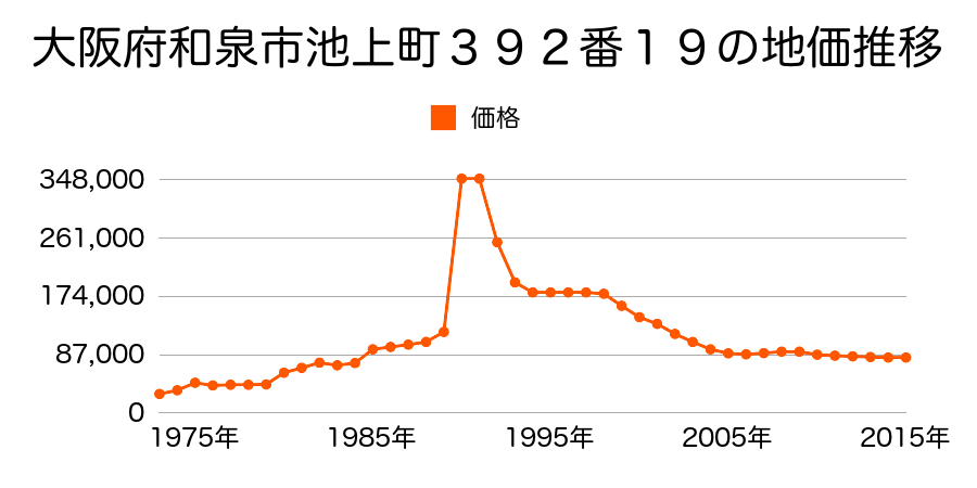 大阪府和泉市弥生町３丁目３１２番４９の地価推移のグラフ