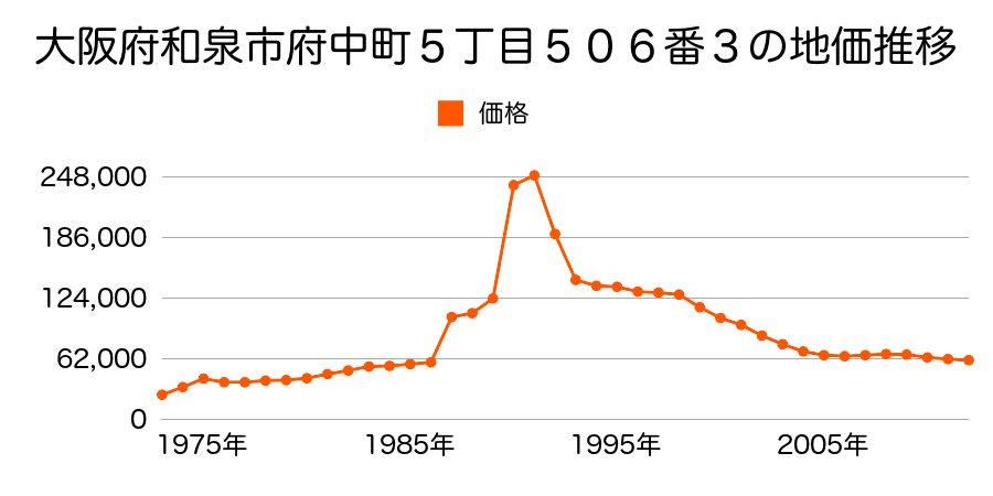 大阪府和泉市和田町２１０番１の６外の地価推移のグラフ