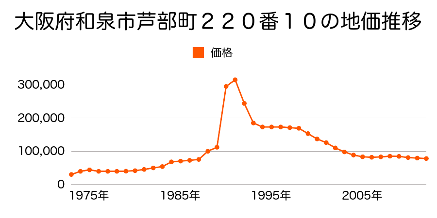 大阪府和泉市唐国町１丁目６７０番６の地価推移のグラフ