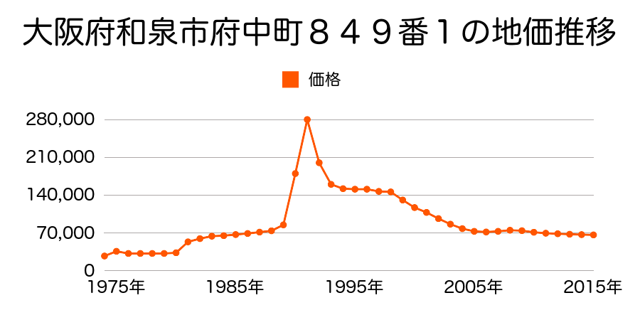 大阪府和泉市三林町１２６６番３の地価推移のグラフ