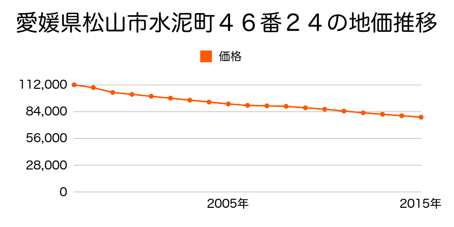 愛媛県松山市水泥町４６番２４の地価推移のグラフ