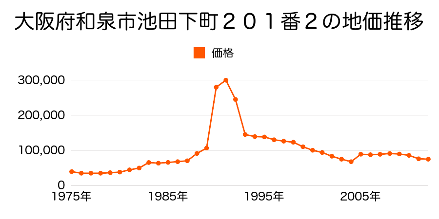 大阪府和泉市内田町１丁目４８９番４の地価推移のグラフ
