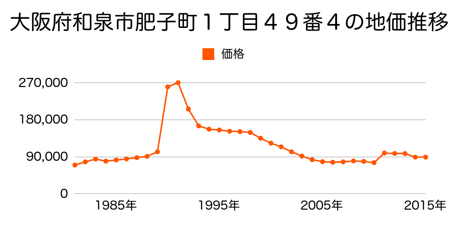 大阪府和泉市室堂町６０番５３の地価推移のグラフ