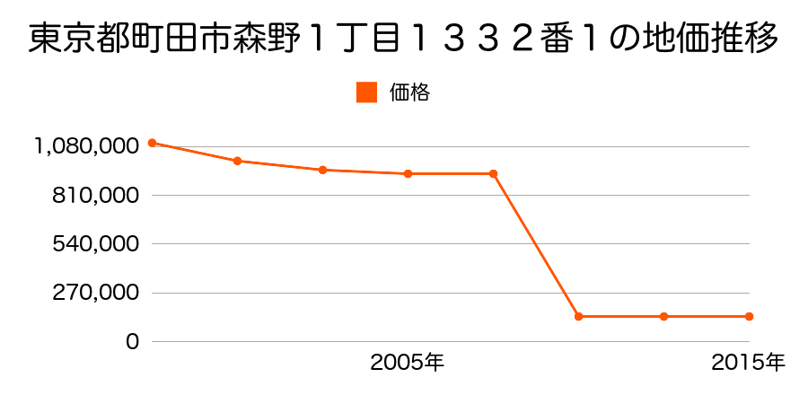 東京都町田市忠生２丁目２８番５の地価推移のグラフ