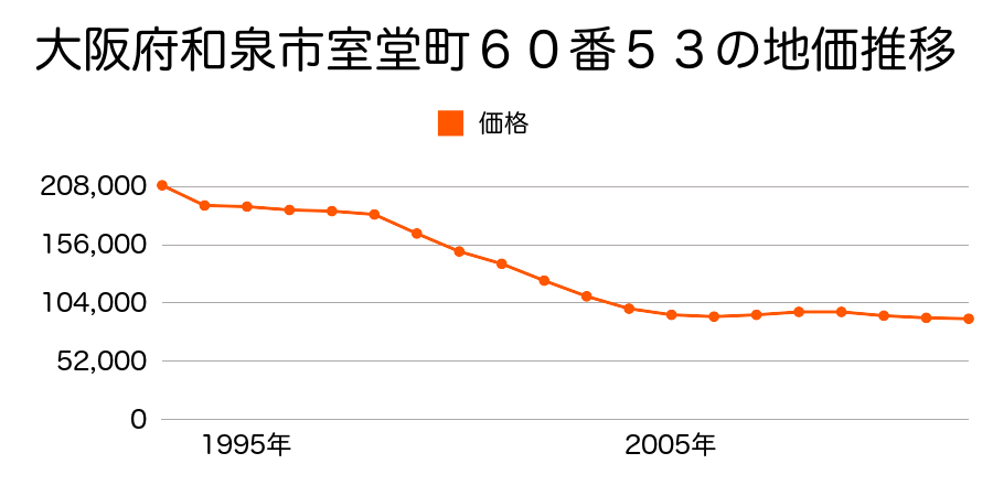 大阪府和泉市室堂町６０番５３の地価推移のグラフ