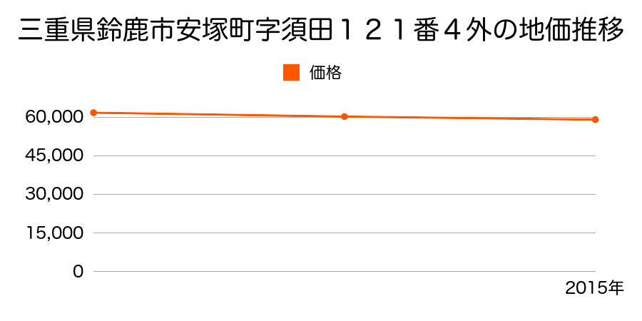 三重県鈴鹿市安塚町字須田１２１番４外の地価推移のグラフ