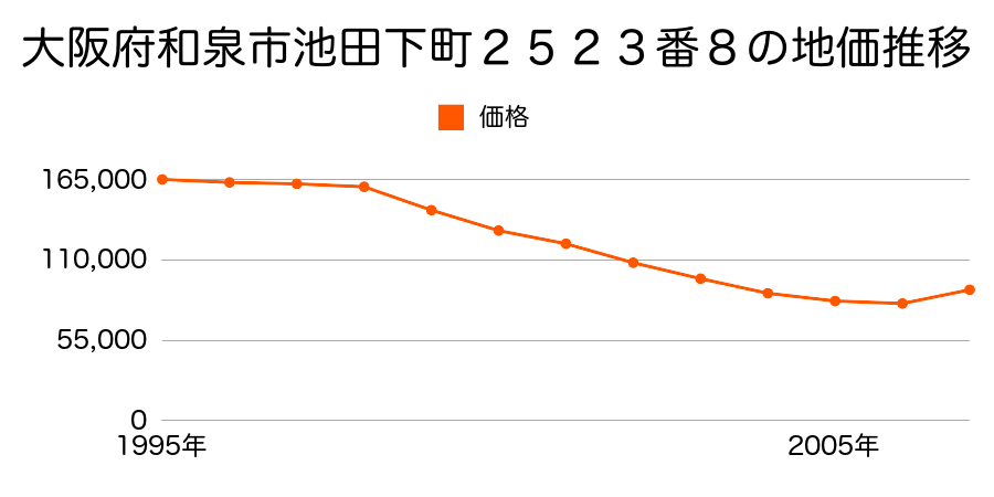 大阪府和泉市箕形町２丁目６５番３０の地価推移のグラフ