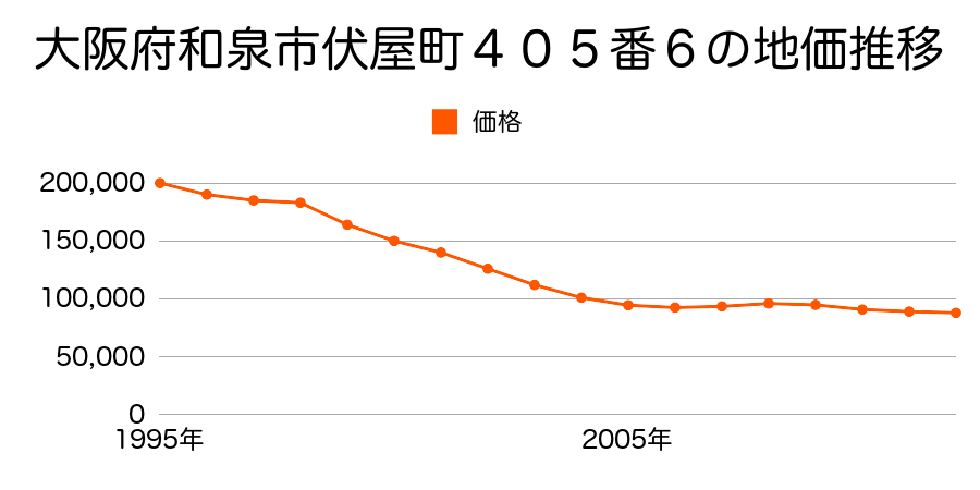 大阪府和泉市伏屋町３丁目４０５番６の地価推移のグラフ