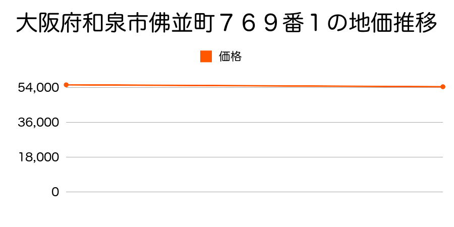 大阪府和泉市佛並町７６９番１の地価推移のグラフ