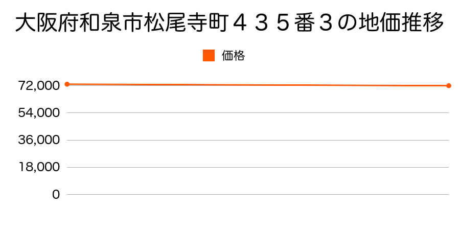 大阪府和泉市松尾寺町４３５番３の地価推移のグラフ