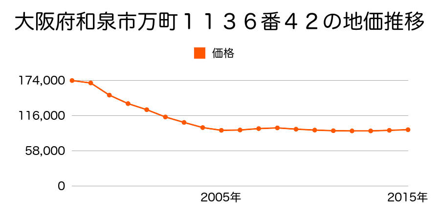大阪府和泉市のぞみ野１丁目１１３６番４２の地価推移のグラフ