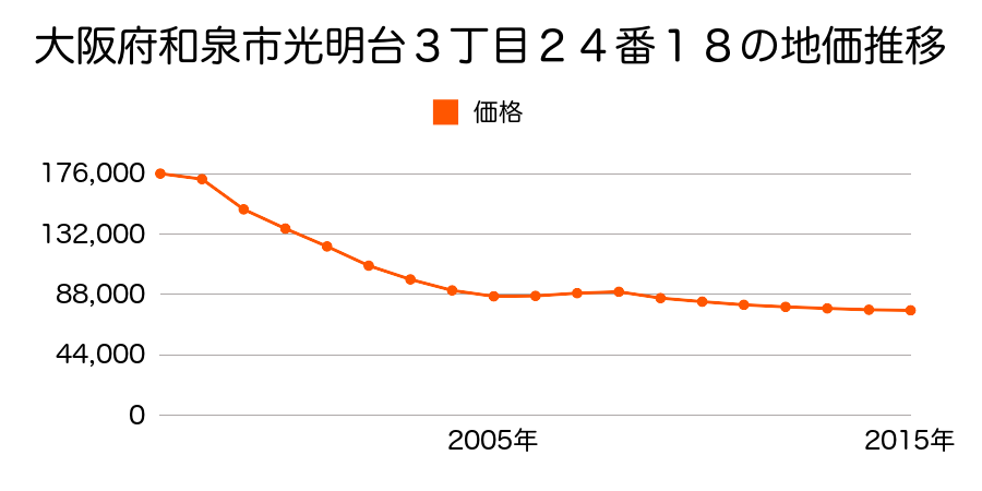大阪府和泉市光明台３丁目２４番１８の地価推移のグラフ