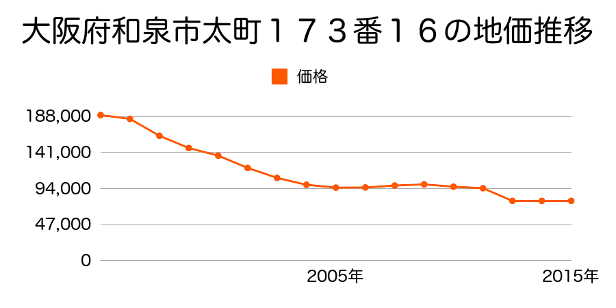 大阪府和泉市阪本町５１６番１１の地価推移のグラフ