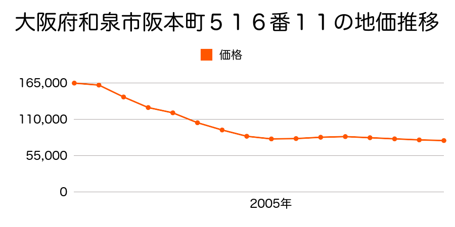 大阪府和泉市阪本町５１６番１１の地価推移のグラフ