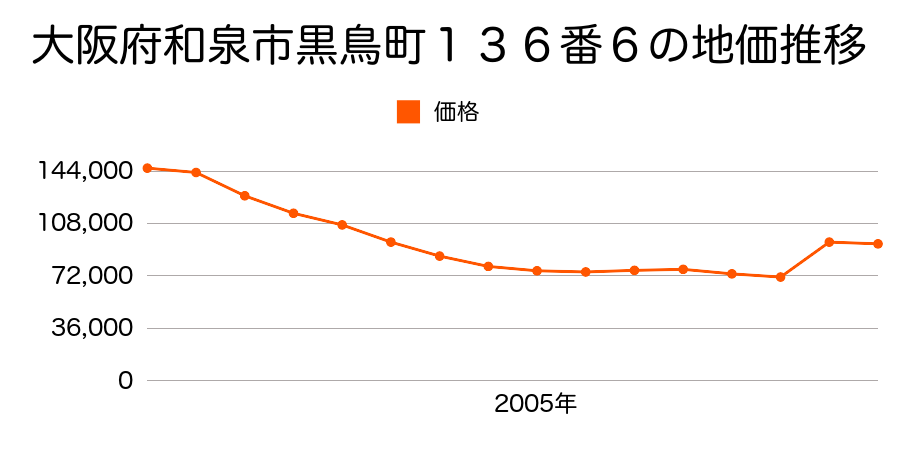 大阪府和泉市池田下町１０９５番３の地価推移のグラフ