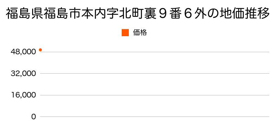 福島県福島市本内字北町裏９番６外の地価推移のグラフ