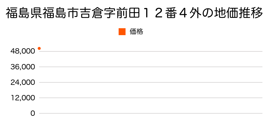 福島県福島市吉倉字前田１２番４外の地価推移のグラフ