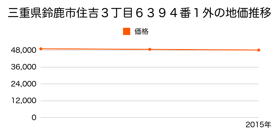 三重県鈴鹿市住吉３丁目６３９４番１外の地価推移のグラフ