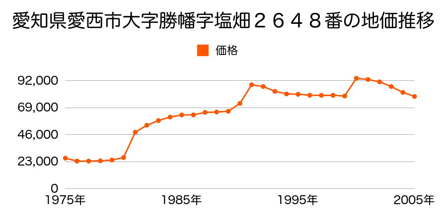 愛知県愛西市大字勝幡字塩畑２７１６番の地価推移のグラフ