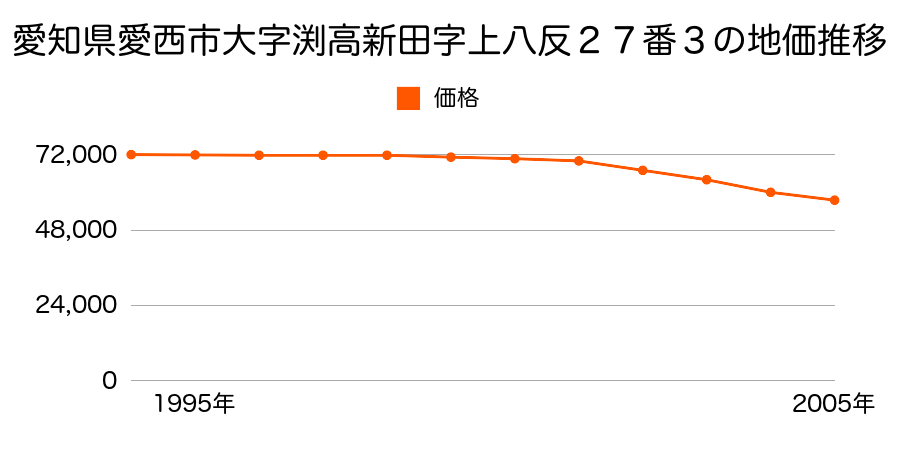 愛知県愛西市大字渕高新田字上八反２７番３の地価推移のグラフ