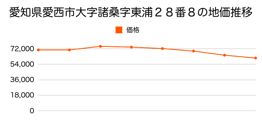 愛知県愛西市大字勝幡字萩原１５５８番２６の地価推移のグラフ