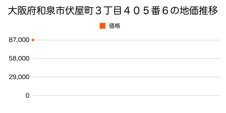 大阪府和泉市伏屋町３丁目４０５番６の地価推移のグラフ