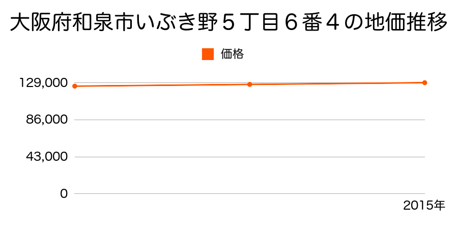 大阪府和泉市いぶき野５丁目６番４の地価推移のグラフ