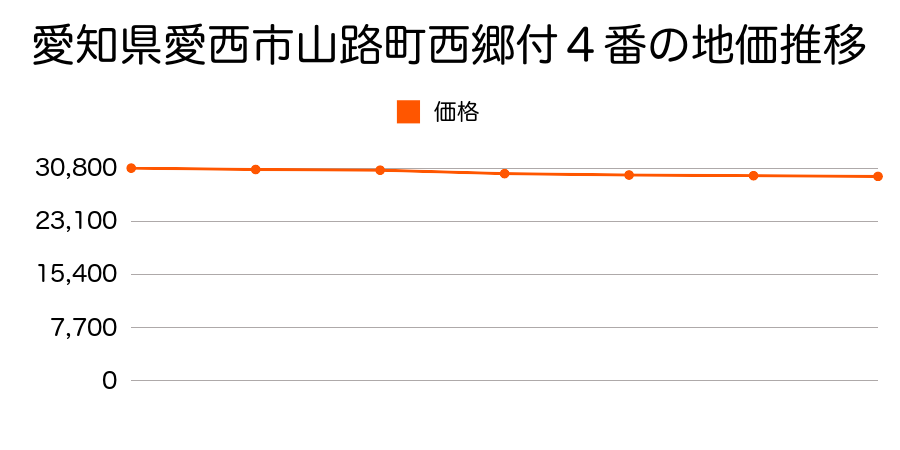 愛知県愛西市山路町西郷付４番の地価推移のグラフ