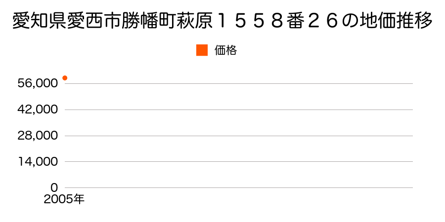 愛知県愛西市勝幡町萩原１５５８番２６の地価推移のグラフ