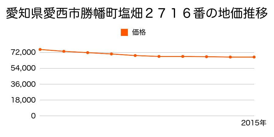愛知県愛西市勝幡町塩畑２７１６番の地価推移のグラフ