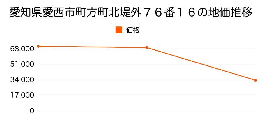 愛知県愛西市須依町佐原９８９番１９外の地価推移のグラフ