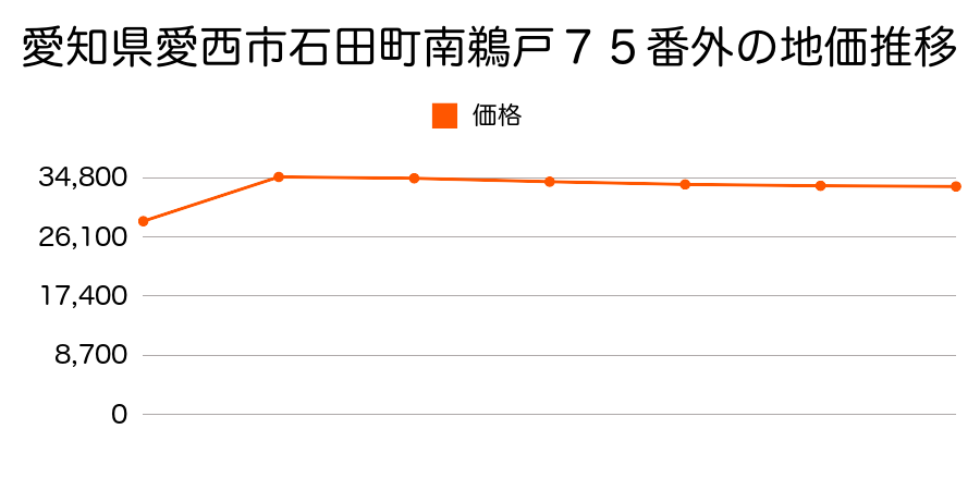愛知県愛西市町方町大山田１０２番の地価推移のグラフ