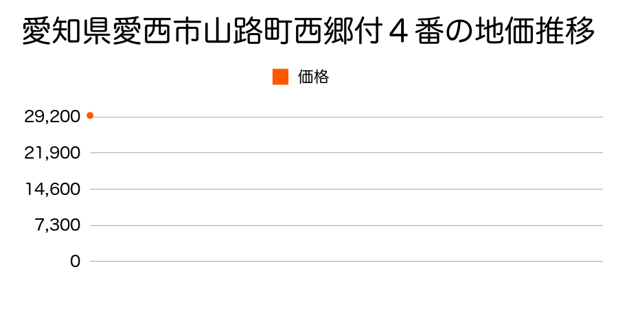 愛知県愛西市町方町大山田１０２番の地価推移のグラフ